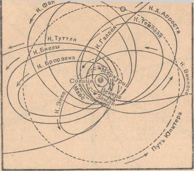 Рис. 78. Орбиты девяти комет, захваченных в плен Юпитером