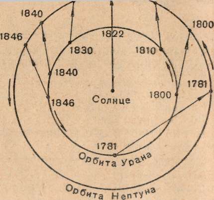 Рис. 73. Взаимные положения Ура­на, Нептуна и направления, по ко­торым Нептун притягивал к себе Урана.