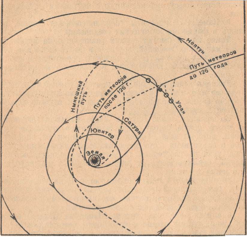 Рис. 83. Рой метеоров 14 ноября был введен в солнечную систему притяжением Урана.