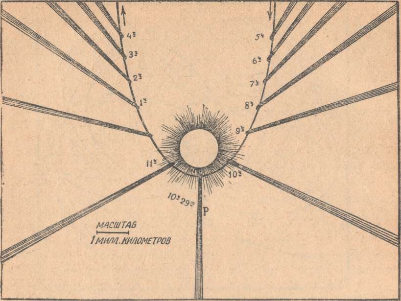 Рис. 79. Комета огибает Солнце 27 февраля 1843 года.